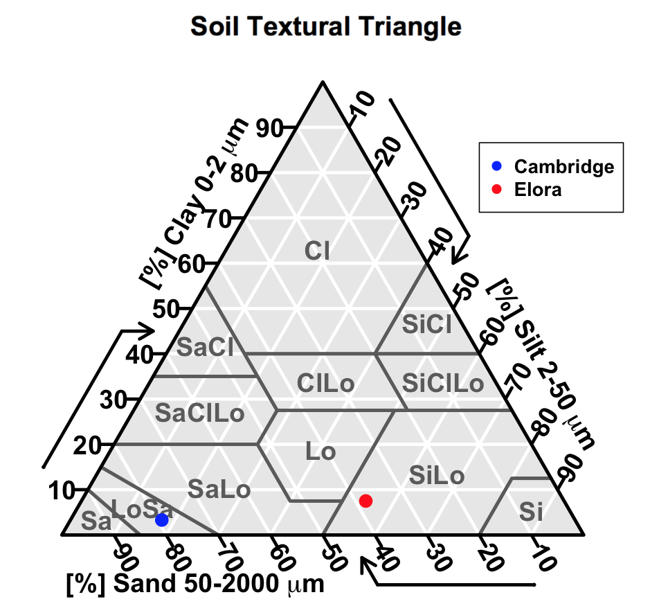 Soil textural triangle showing the textural classes of the Elora and Cambridge soils